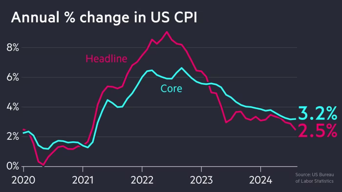 us inflation goes down to 2.5% in august 2024