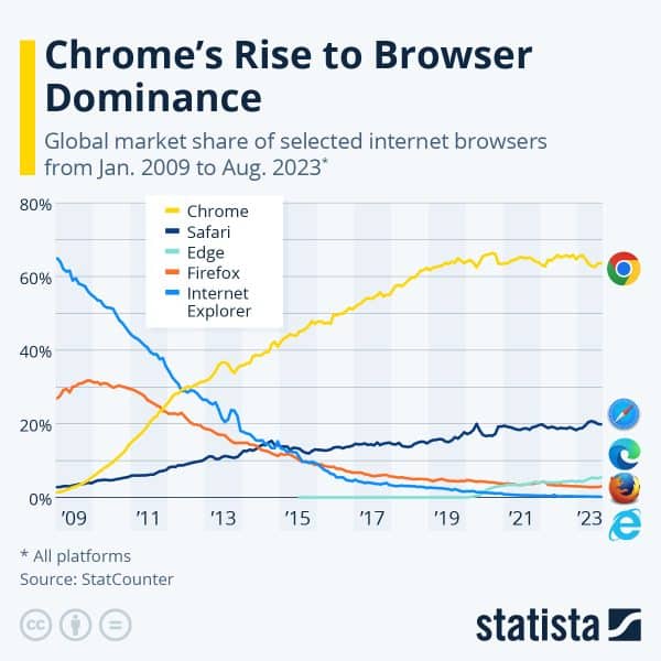 google chrome progressively became the dominant force in the web browsing space