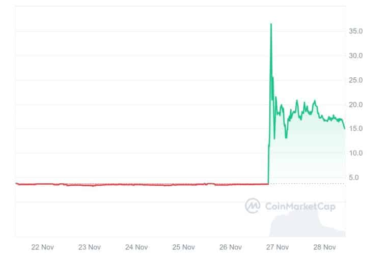 tornado cash native token torn rises by 600% after court's ruling