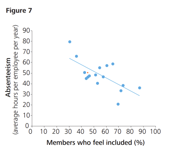 absenteeism vs inclusion