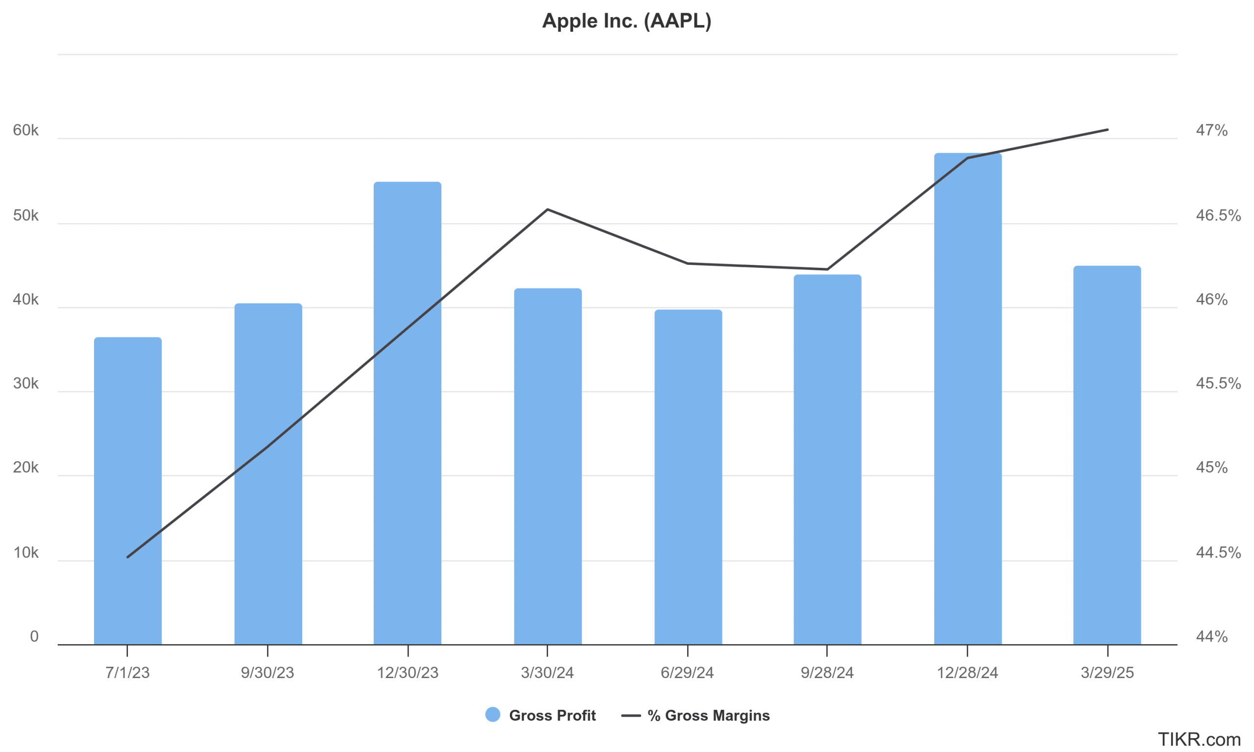 aapl gross margin
