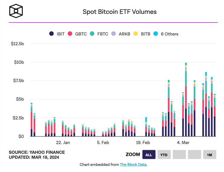 bitcoin spot etf trading volumes