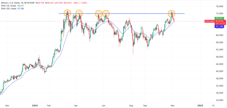 bitcoin traders are positioning for a spike in volatility ahead of us elections