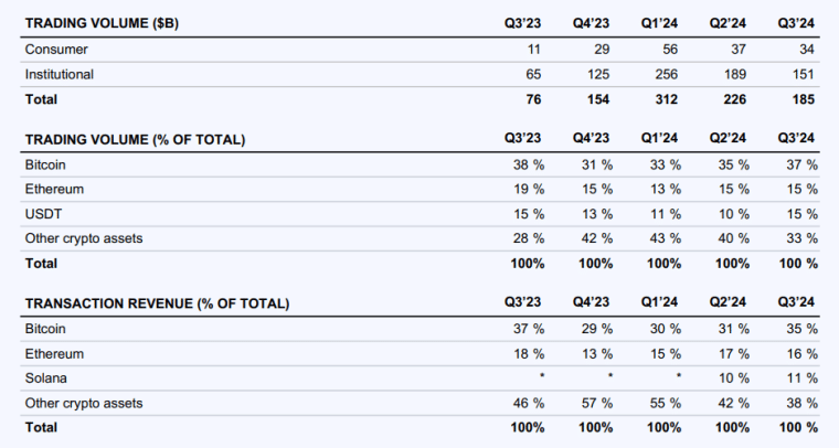 btc keeps accounting for majority of coinbase trading volumes