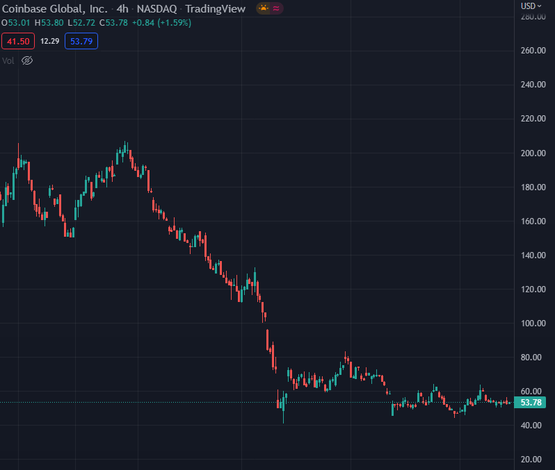 COIN USD Price Chart