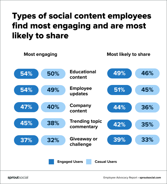 sprout social what employees think is shareable