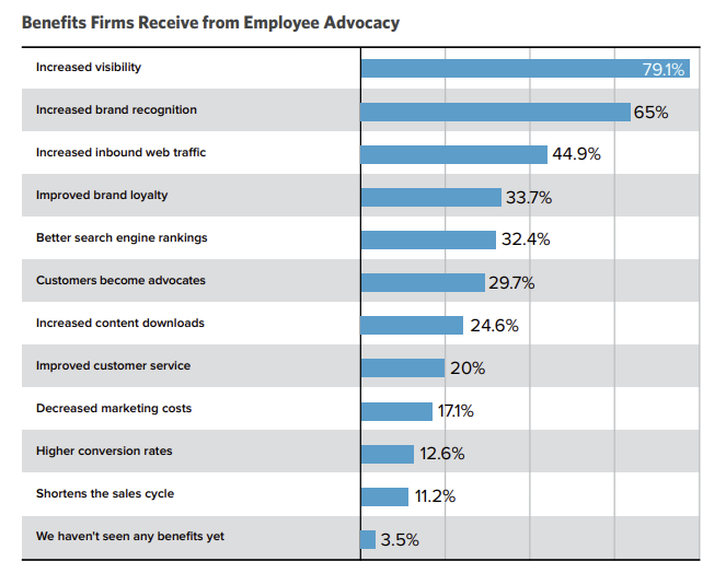 employee advocacy benefits hinge