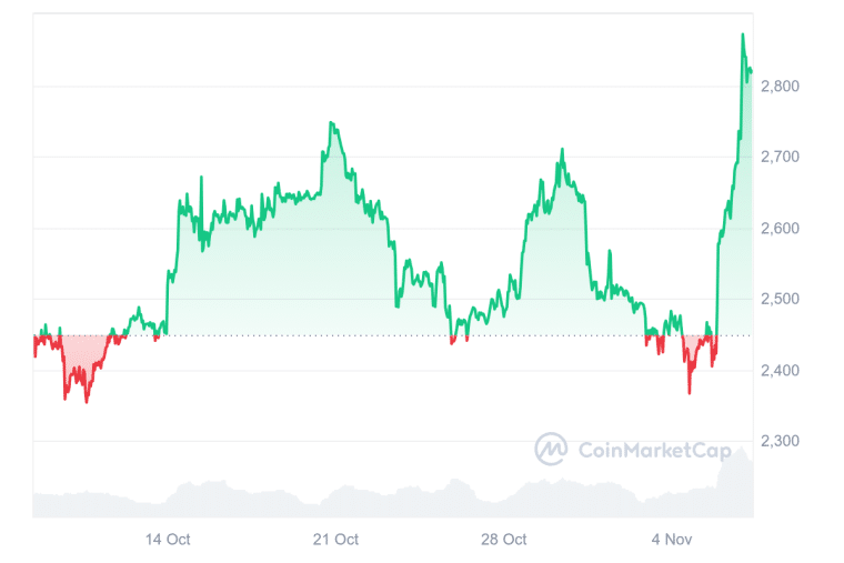 ethereum price has rallied in the past 30 days