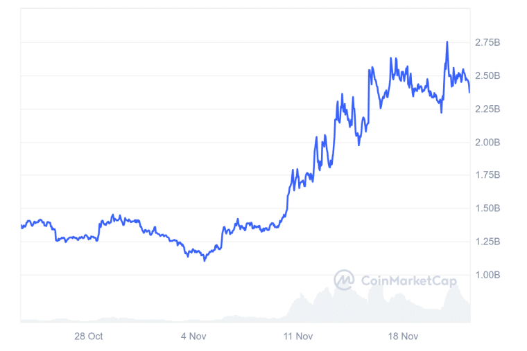 floki market cap last 30 days