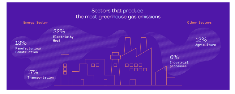 Greenhouse emissions