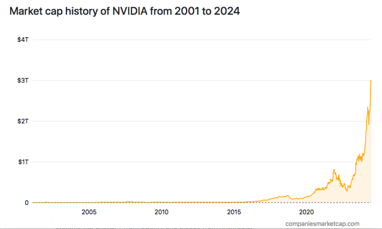 market cap of nvidia surpasses $3 trillion