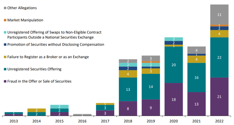 number of sec cases against crypto companies have been rising steadily