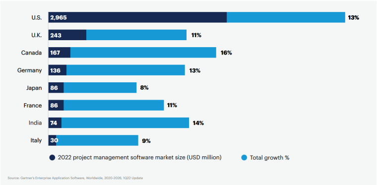 PM Software Market Size