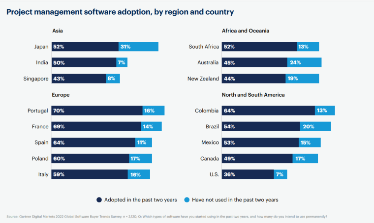 Project Management Software Adoption