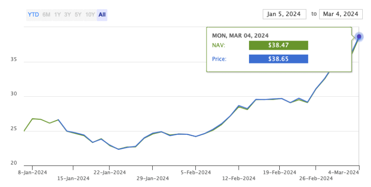 BlackRock's IBIT chart of prices