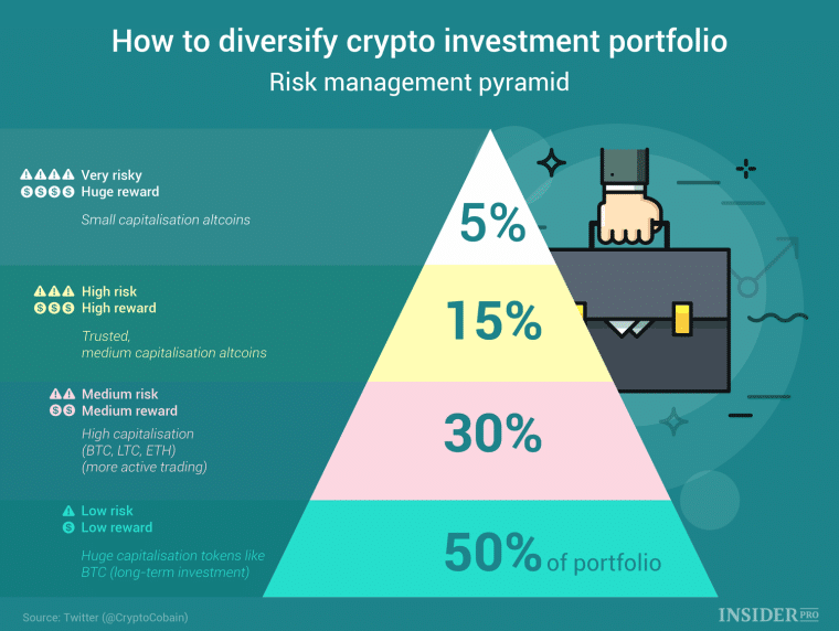 suggested allocation for crypto portfolio