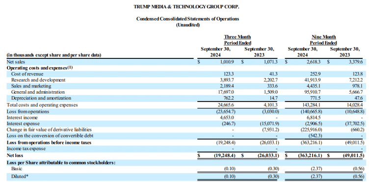 tmtg suffered heavy losses during first nine months of 2024