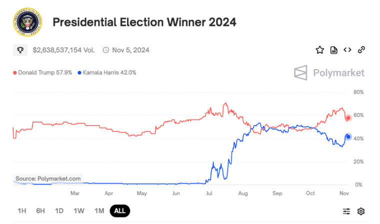 trump holds edge over harris in polymarket