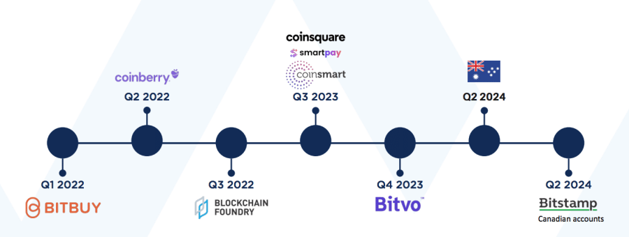 wonderfi has grown to become a prominent crypto company in canada