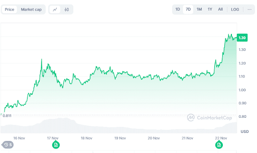 XRP coin performance last 7 days
