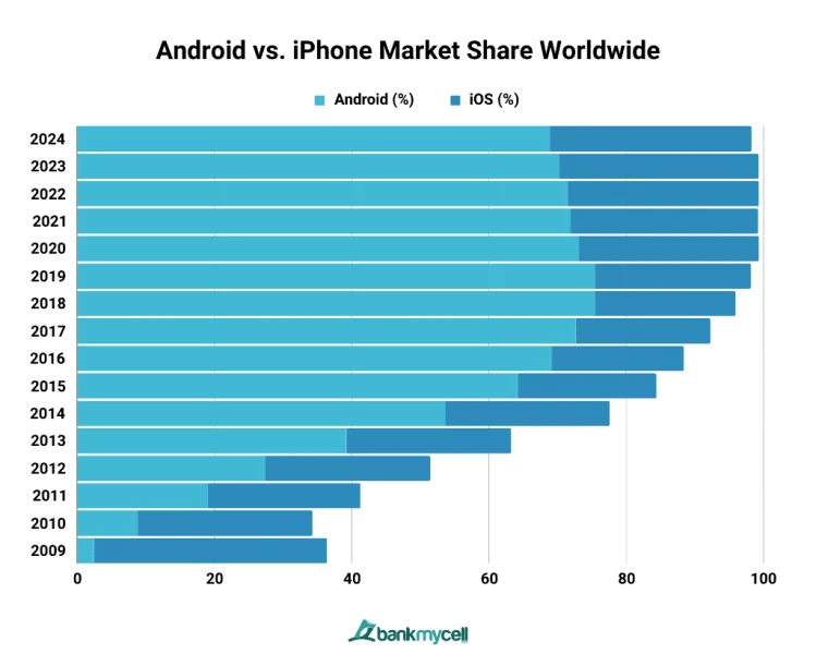 android is the dominant force in the mobile marketplace